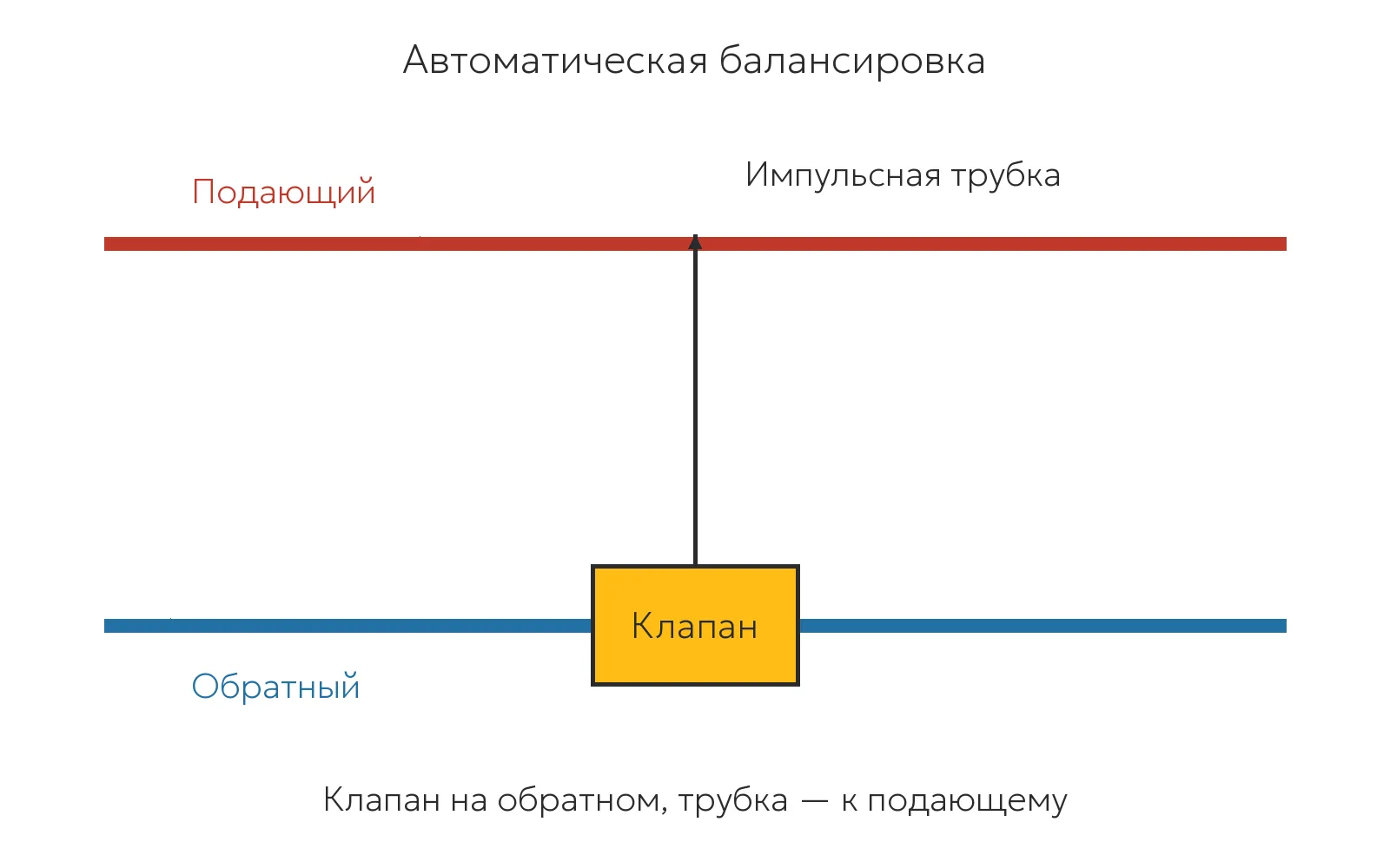 Принцип автоматической балансировки стояка