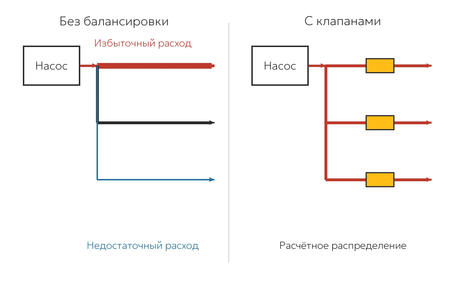 Распределение расхода в системе отопления без балансировки и с балансировочными клапанами