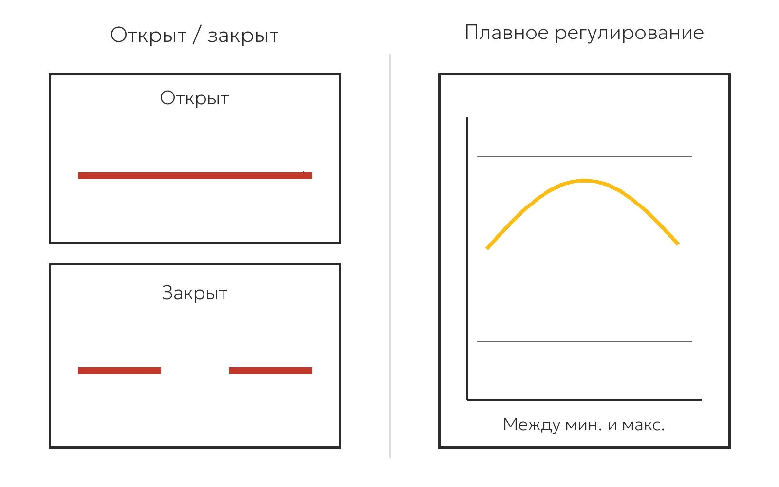 Принцип работы двухпозиционного клапана