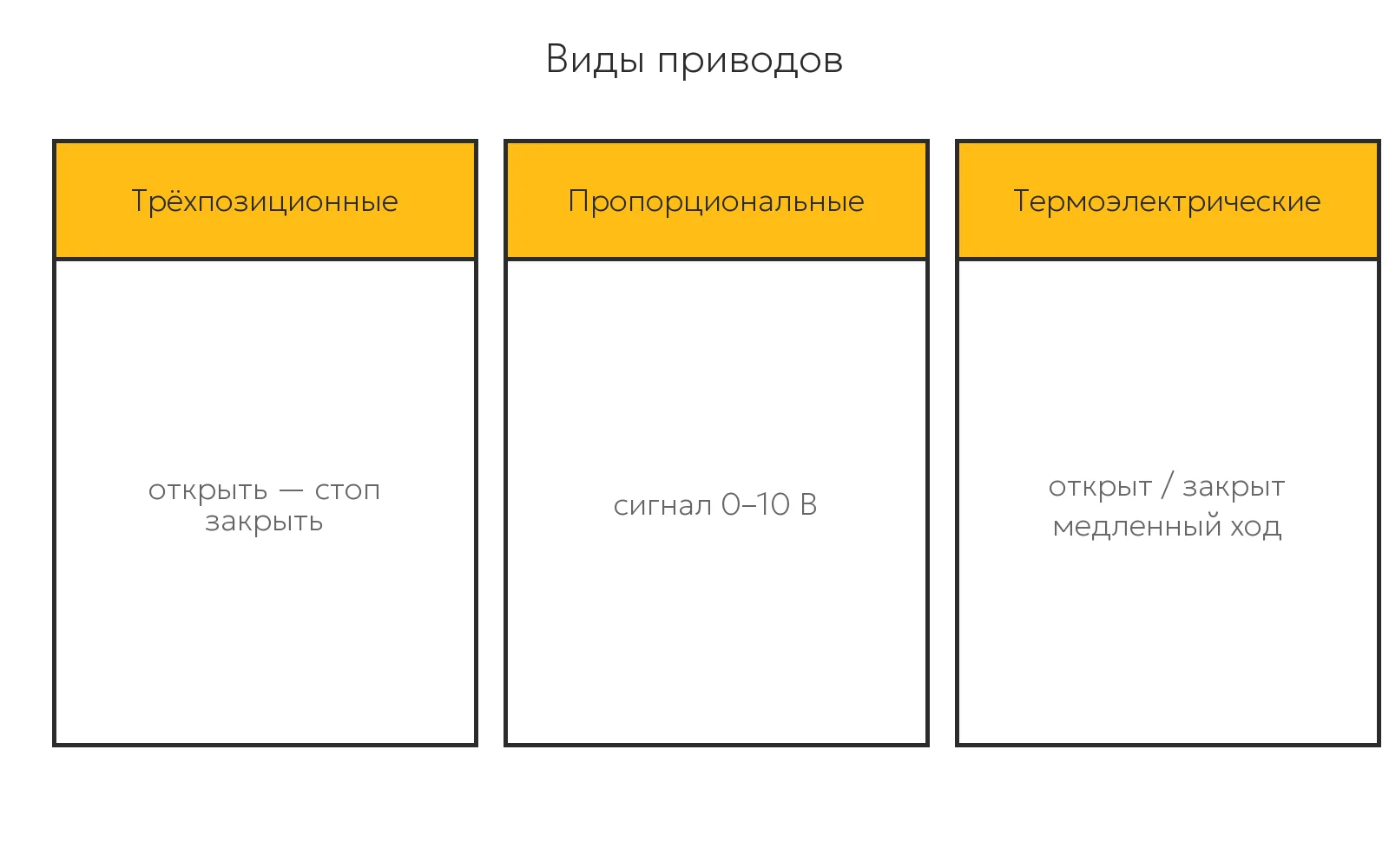 Виды электроприводов для клапанов