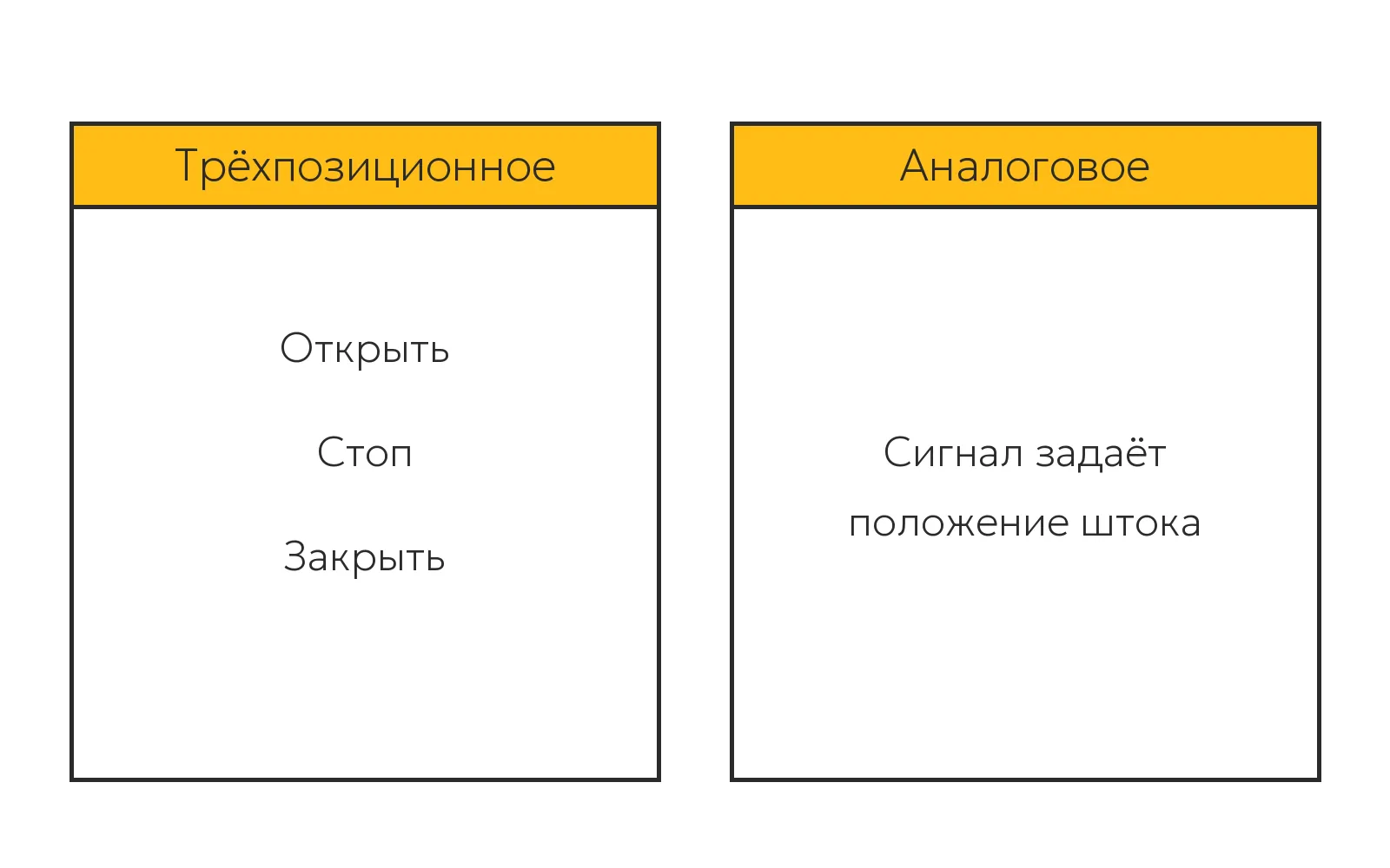 Трёхпозиционное и аналоговое управление электроприводом