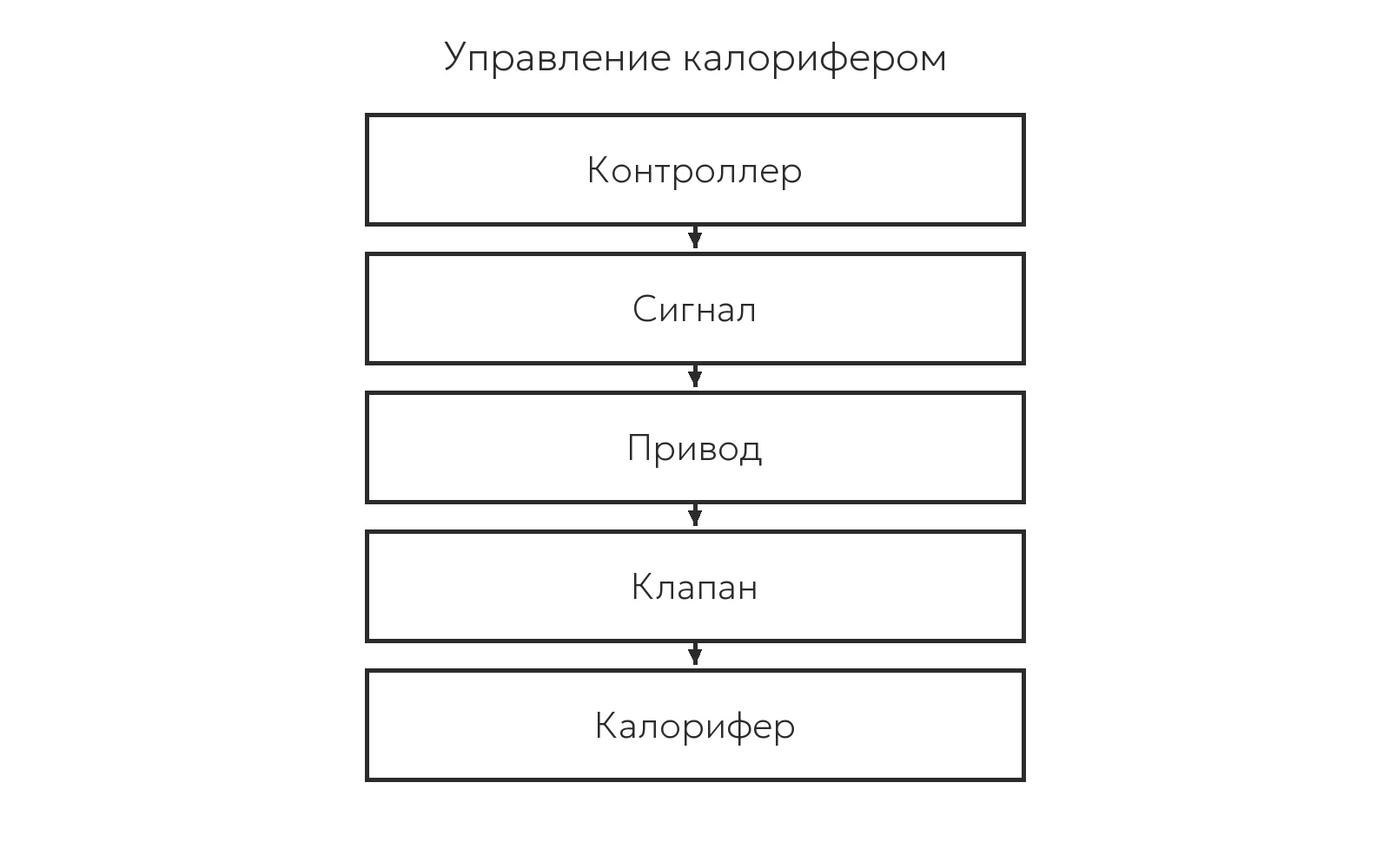Схема управления электроприводом клапана калорифера
