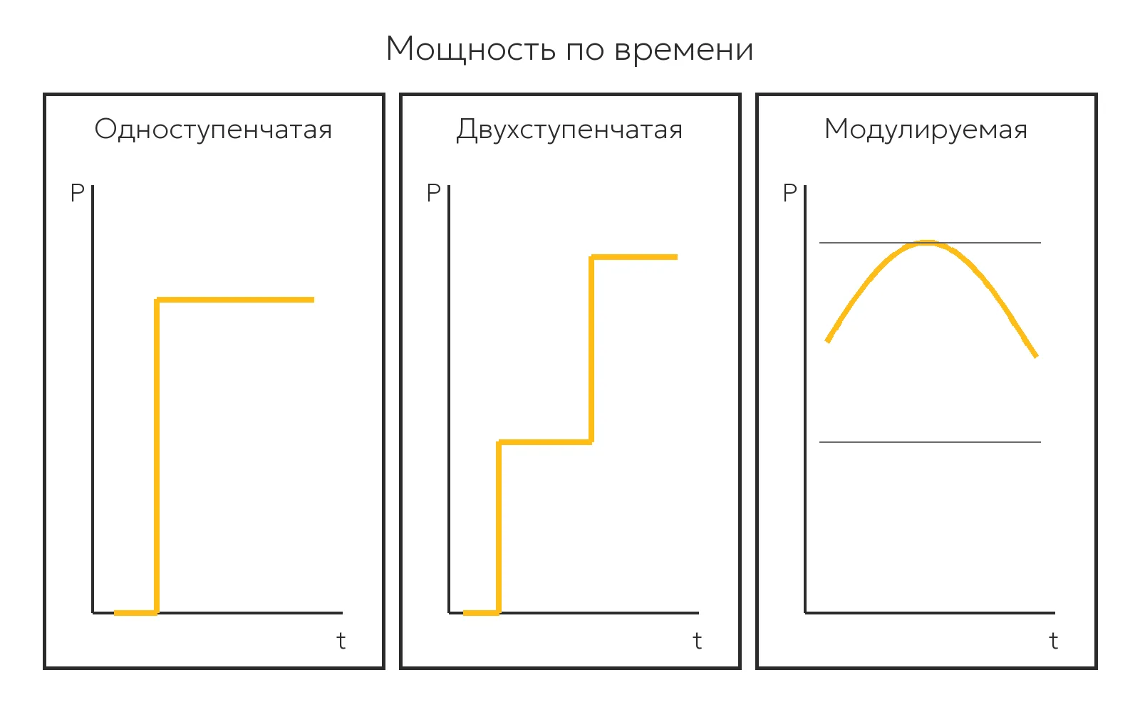Режимы работы одноступенчатой, двухступенчатой и модулируемой горелки