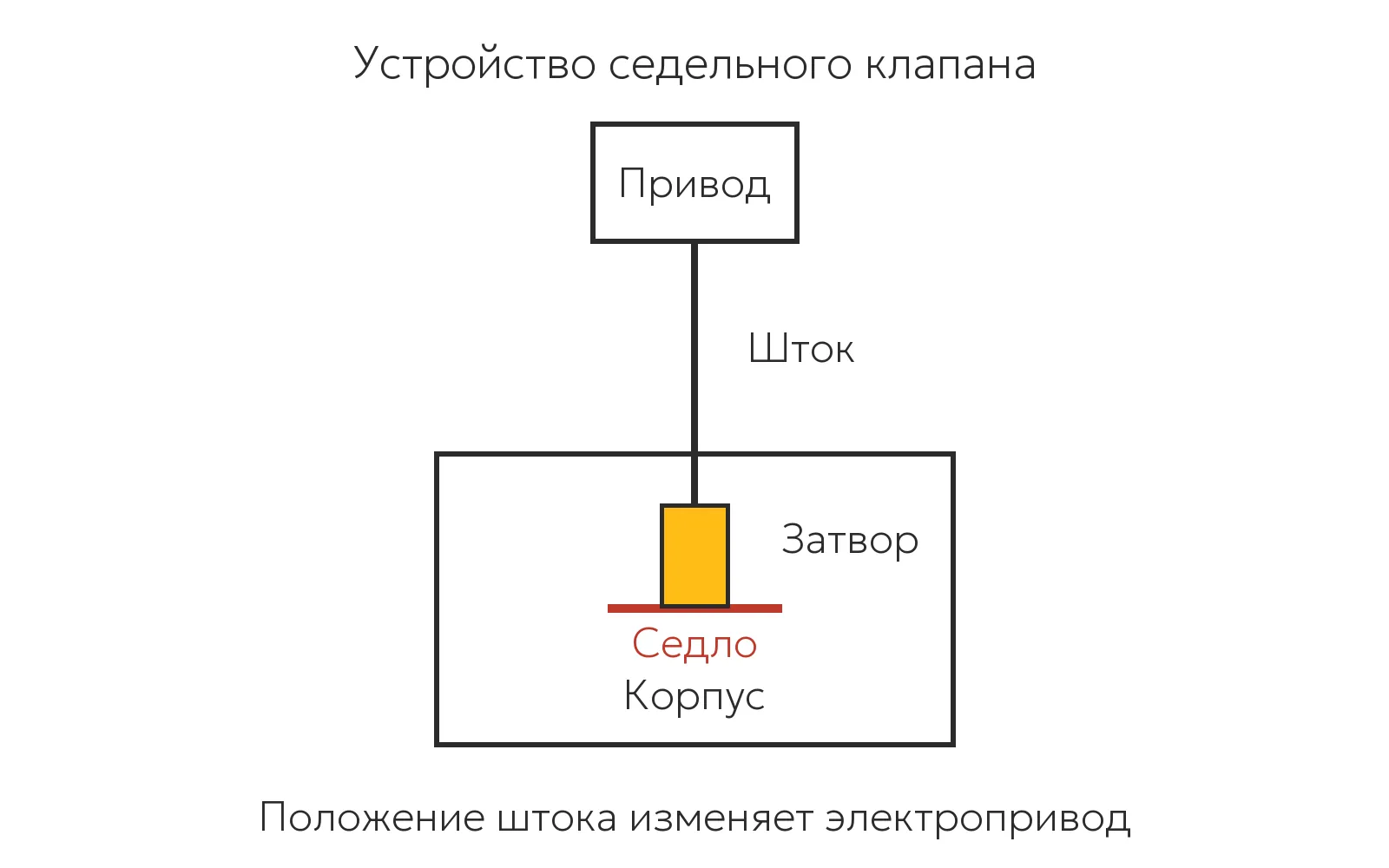 Устройство седельного регулирующего клапана