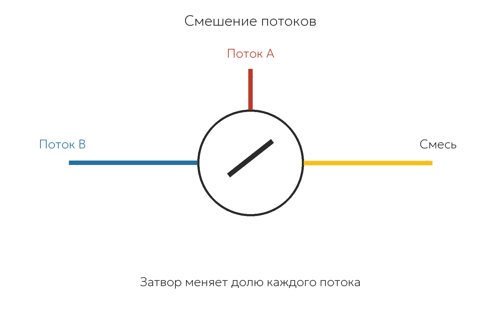 Принцип работы трёхходового поворотного клапана