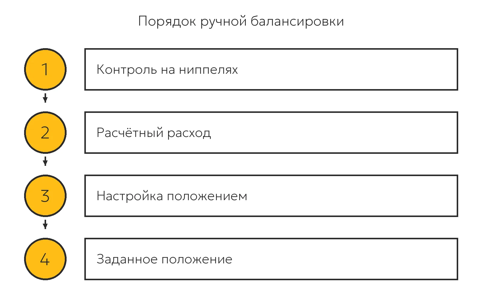 Порядок ручной балансировки системы отопления