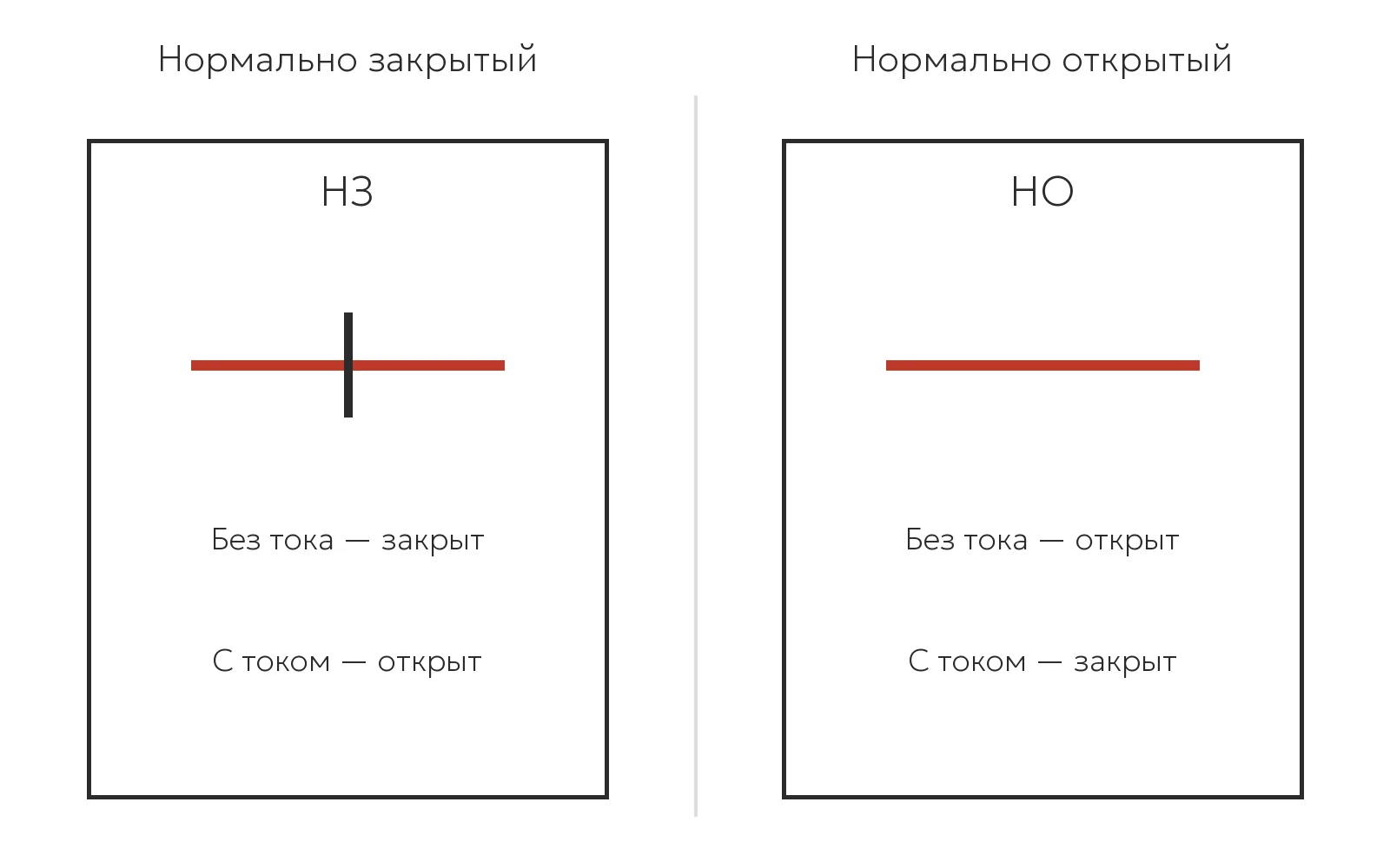 Нормально закрытый и нормально открытый соленоидный клапан