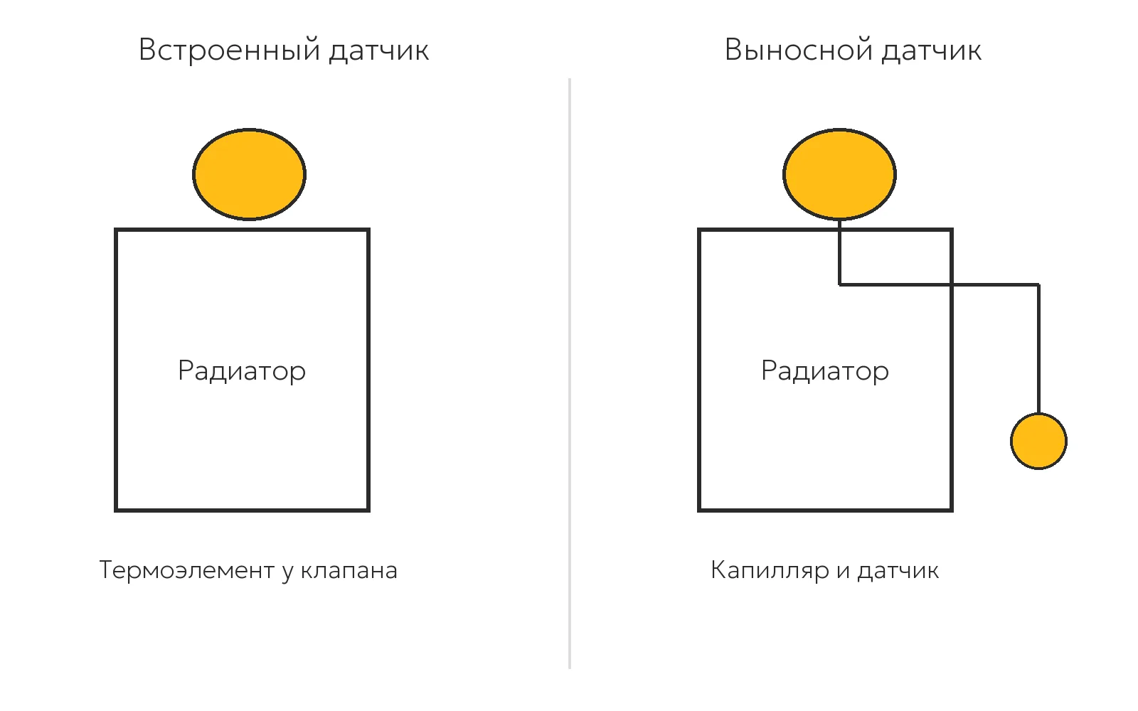 Термостатический элемент со встроенным и с выносным датчиком